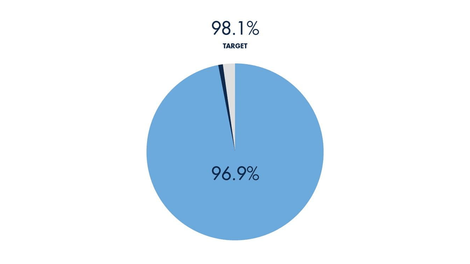 96.9% of Drexel University undergraduates are working or enrolled in graduate or professional education one year after graduation. Through the Adaptable Curricula imperative, our goal is to achieve at 98.1% job placement rate by 2030.