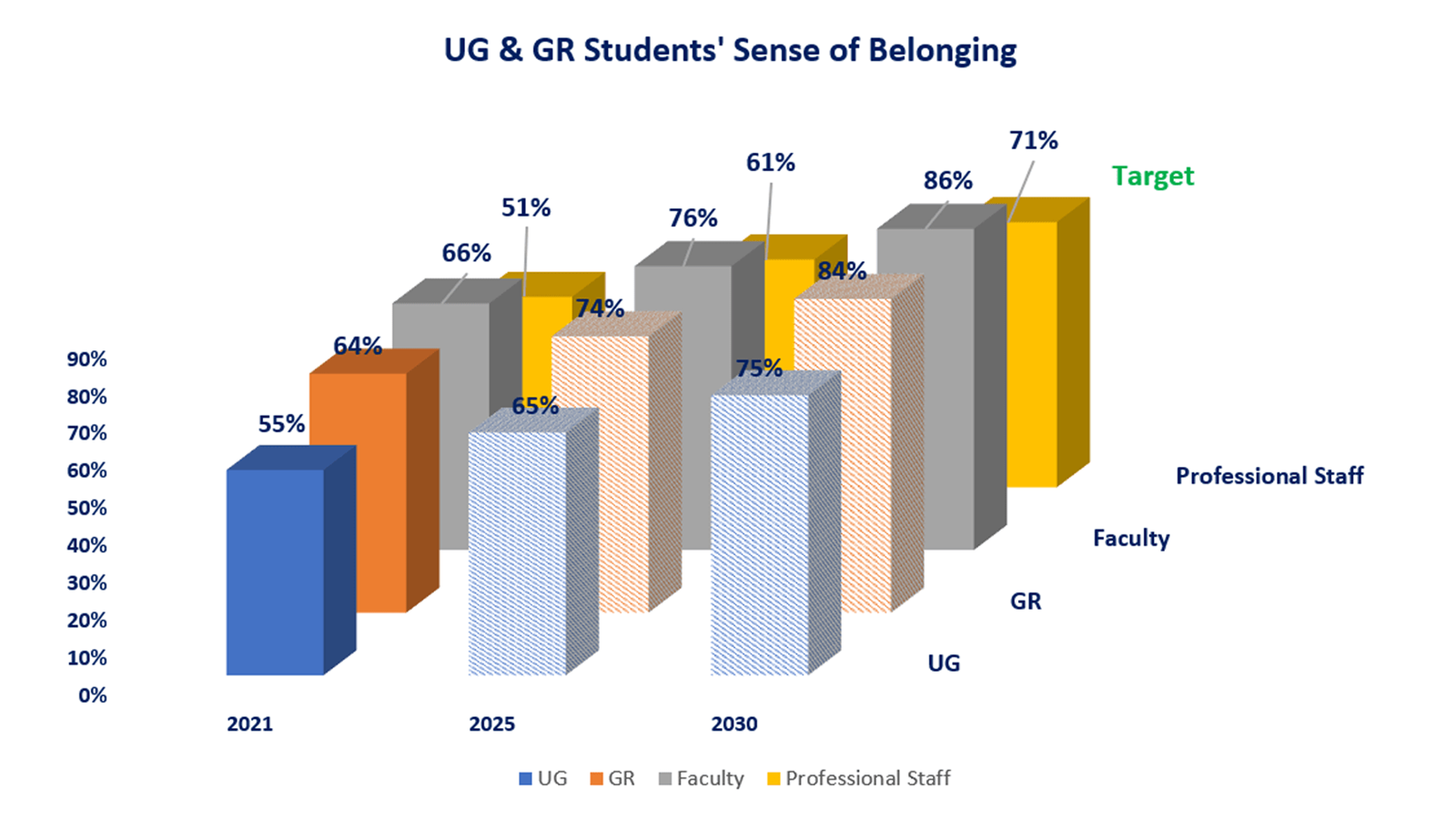 Results from Drexel University’s 2021 climate survey showed that 58 percent of all respondents (n=1,810) were either generally satisfied or very satisfied with their sense of belonging or community on campus. When examined by group, 55 percent of undergraduate students, 64 percent of graduate students, 66 percent of faculty, and 51 percent of professional staff were either generally satisfied or very satisfied with their sense of belonging. The goal of the Culture of Equity Imperative is to increase the percent of respondents who report being generally satisfied or very satisfied with their sense of belonging by 20 points to 75 percent for undergraduate students, 84 percent for graduate students, 86 percent for faculty, and 71 percent for professional staff.