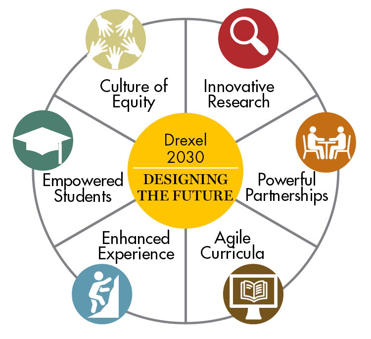 Drexel Strategic Plan Graphic