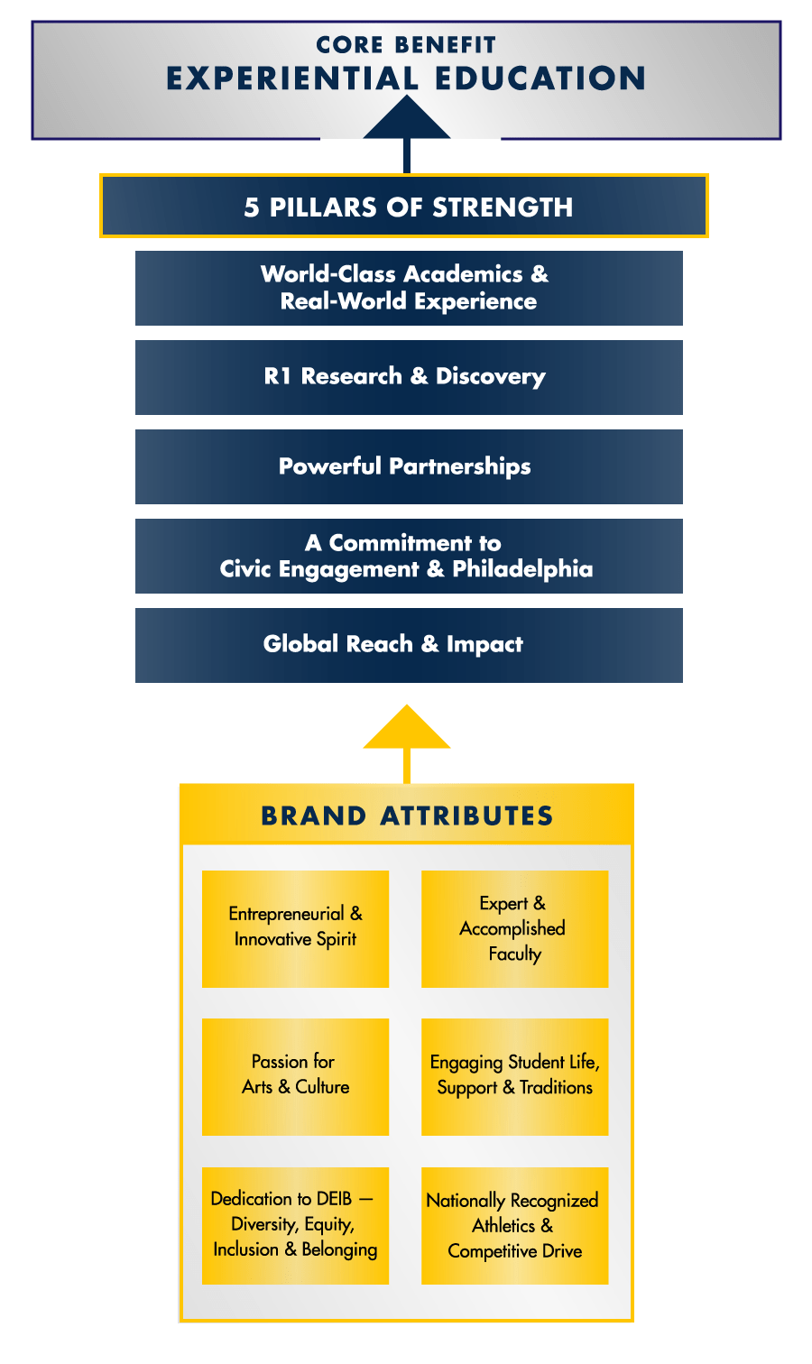 Core Benefit Experiential Education Chart